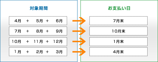取次手数料お支払いサイクル